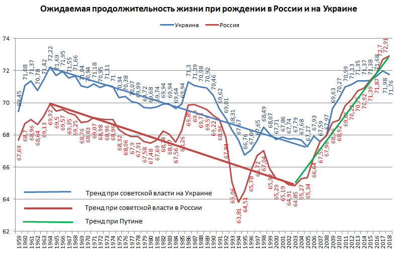 Ожидаемая продолжительность жизни. Средняя ожидаемая Продолжительность жизни. Средняя ожидаемая Продолжительность жизни в России. Ожидаемая Продолжительность жизни в России по годам. Ожидаемая Продолжительность жизни график.