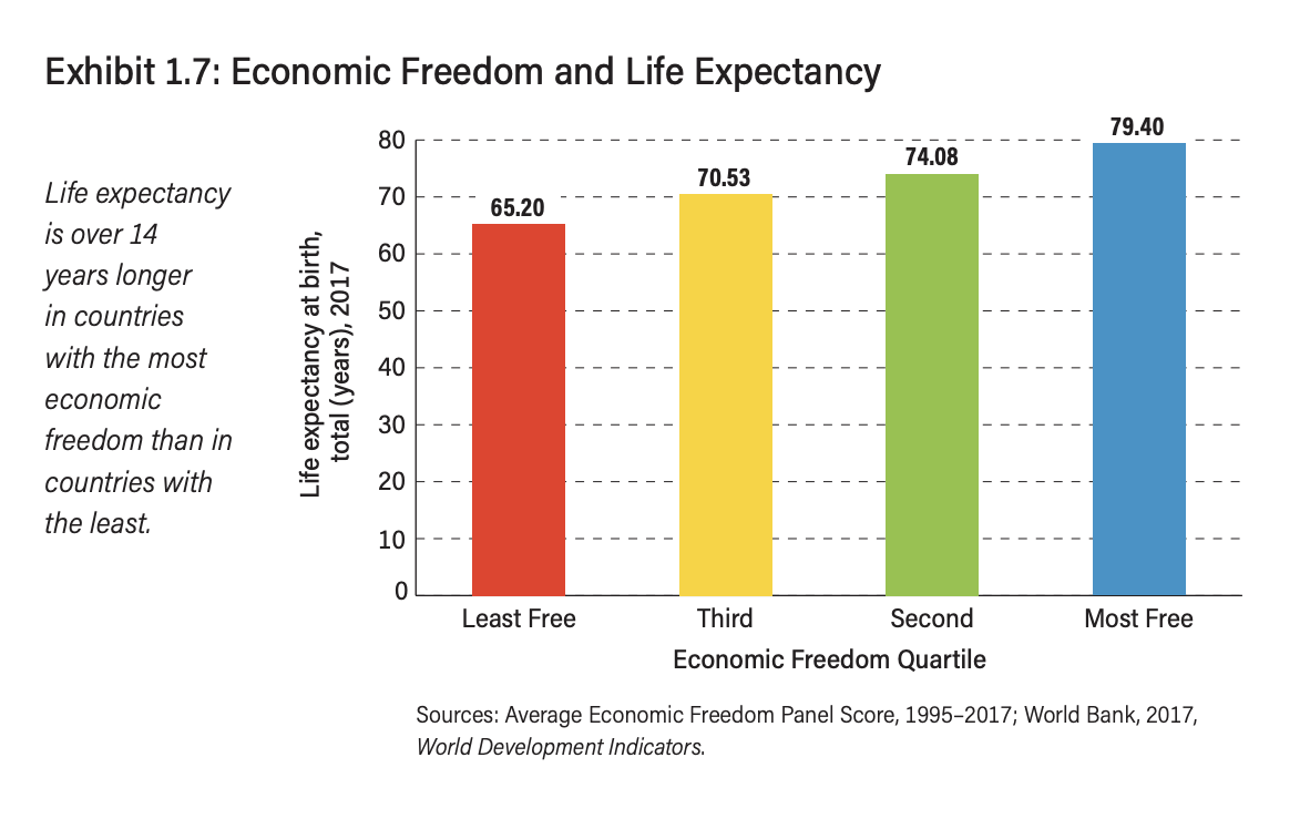 Compare life. Уровень экономической свободы. Life expectancy. Indicators of developing.