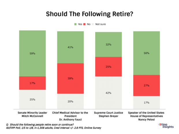 I&I/TIPP Poll: Americans Agree —McConnell, Pelosi, Fauci And Breyer Should Ride Off Into The Sunset - LewRockwell