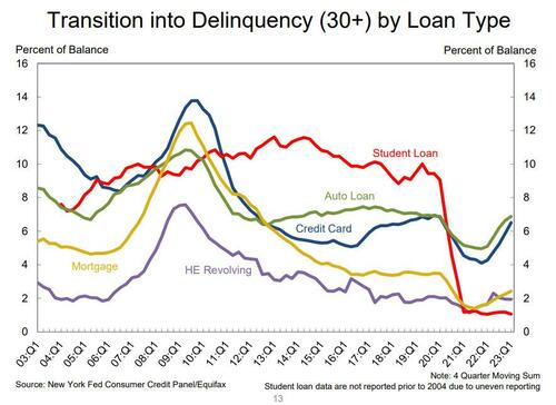 The Great Student Loan Nonpayment Boondoggle Is Over and Household Spending Is About To Collapse