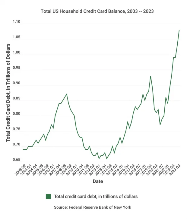 America’s Debt Crisis: People Are Maxed Out